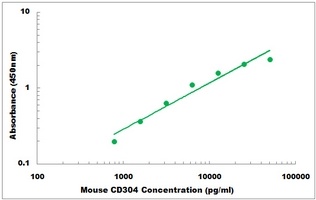Mouse CD304 ELISA Kit