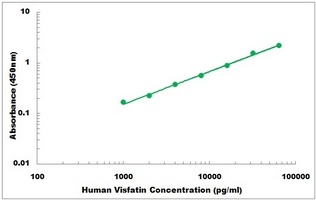 Human Visfatin ELISA Kit