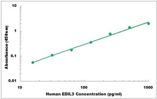 Human EDIL3 ELISA Kit
