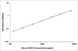 Mouse PDL1 ELISA Kit