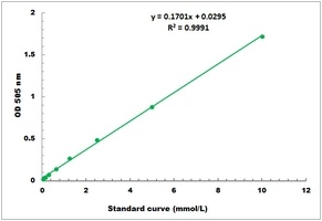Glucose (Tissue) Microplate Assay Kit