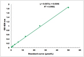 Erythromycin N-demethylase Activity Colorimetric Microplate Assay Kit