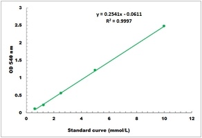 Sucrose (Plant) Microplate Assay Kit