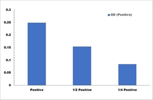 Diamine Oxidase Activity Colorimetric Microplate Assay Kit