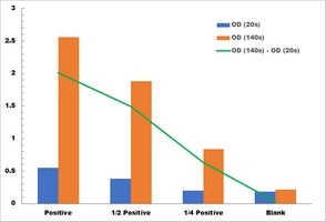 Peroxidase Activity Colorimetric Microplate Assay Kit