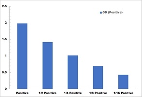 Trypsin Activity Colorimetric Microplate Assay Kit