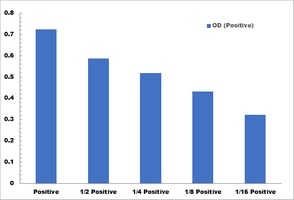Neutral Xylanase Activity Colorimetric Microplate Assay Kit