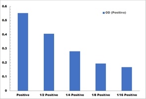 Acidic Xylanase Activity Colorimetric Microplate Assay Kit