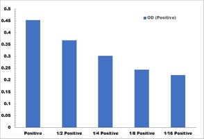 Basic Xylanase Activity Colorimetric Microplate Assay Kit