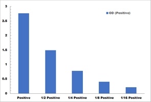 Beta-Galactosidase Activity Colorimetric Microplate Assay Kit