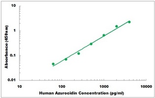 Human AZU1 ELISA Kit