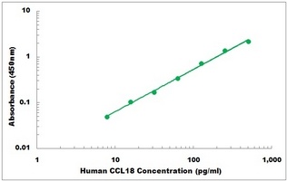 Human CCL18 ELISA Kit