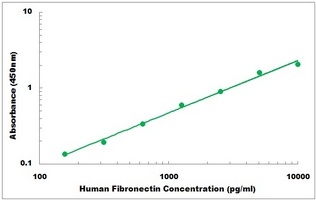 Human FN1 ELISA Kit
