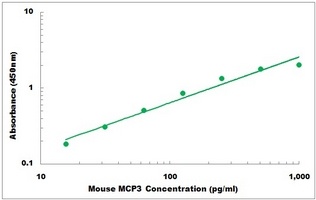 Mouse CCL7 ELISA Kit