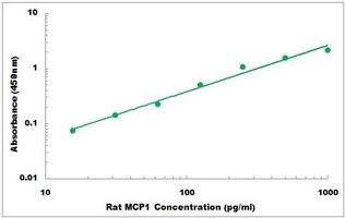 Rat MCP1 ELISA Kit