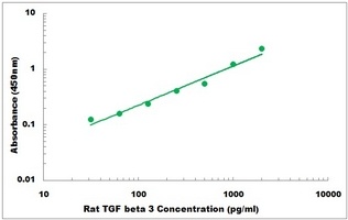 Rat TGFB3 ELISA Kit