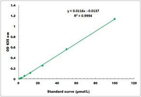 Acetyl-CoA Carboxylase Activity Colorimetric Microplate Assay Kit