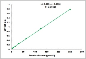 Copper Colorimetric Microplate Assay Kit