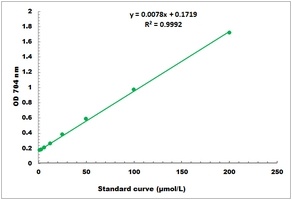 Vitamin B1 Colorimetric Microplate Assay Kit
