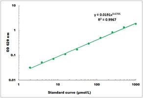 Ammonia/Ammonium Colorimetric Microplate Assay Kit