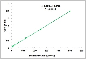 Beta-Glucuronidase Activity Colorimetric Microplate Assay Kit