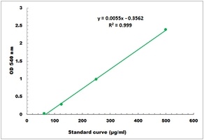 Total Carbohydrate Colorimetric Microplate Assay Kit