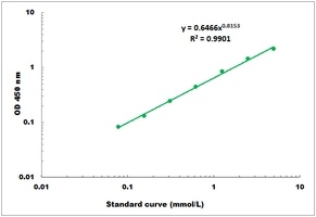 Isocitrate Colorimetric Microplate Assay Kit