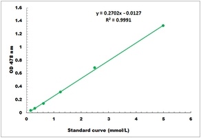 Lysine Colorimetric Microplate Assay Kit