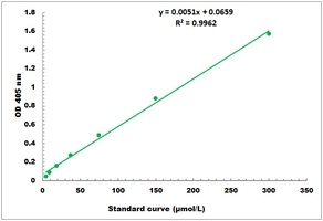 Mixed Function Oxidase Activity Colorimetric Microplate Assay Kit