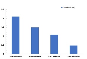 Glucose Dehydrogenase Activity Colorimetric Microplate Assay Kit