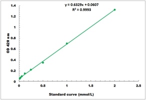 Flavone Colorimetric Microplate Assay Kit