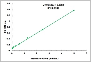 Flavonoid Colorimetric Microplate Assay Kit