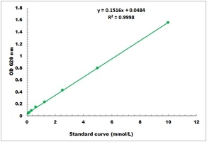 Coenzyme Q10 Colorimetric Microplate Assay Kit