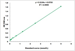 Saponin Colorimetric Microplate Assay Kit