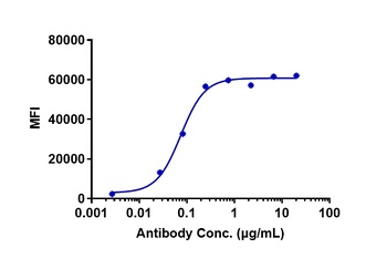 LIV-1/SLC39A6 Antibody (MMAE)