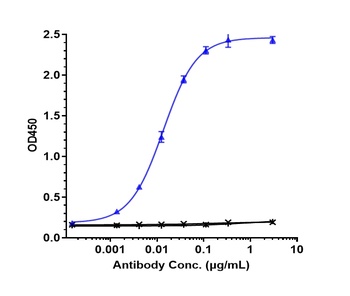 PDCD1/PD-1/CD279 Antibody
