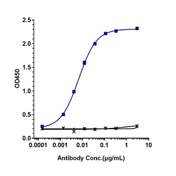 PDCD1/PD-1/CD279 Antibody