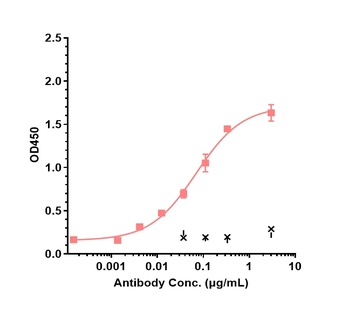 IL-6/IFNb2 Antibody