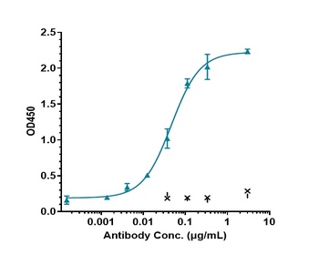 IL-6/IFNb2 Antibody