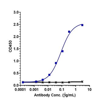 IL-6 / IFNb2 Reference Antibody