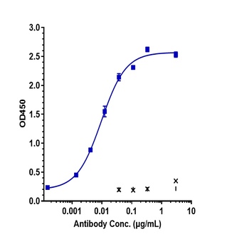 CSF2/GM-CSF Antibody
