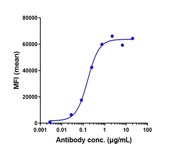 CD4/LEU3 Antibody