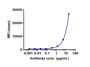 MSPR/RON/CD136 Antibody