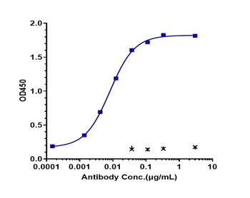 SEMA4D/CD100 Antibody