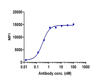 SEMA4D/CD100 Antibody