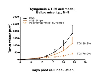 SEMA4D/CD100 Antibody