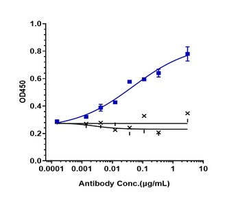PCSK9 Antibody