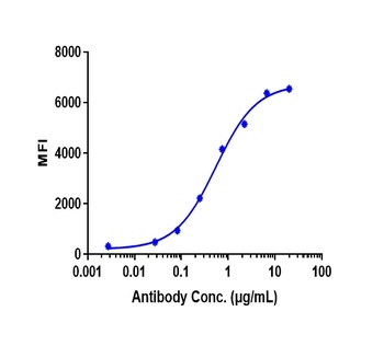 LAG3/CD223 Antibody