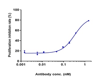IL-5 Antibody