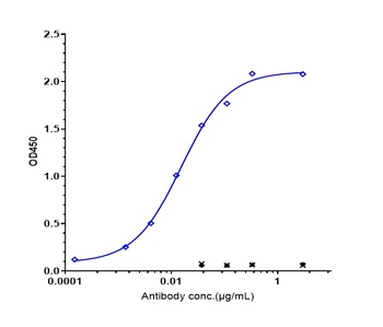 IL-31Ra Antibody